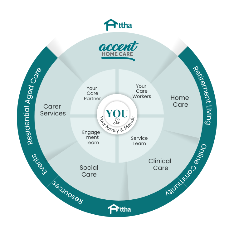 Our Model of Care (4)